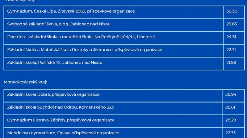 Umístění v celorepublikové soutěži OMG